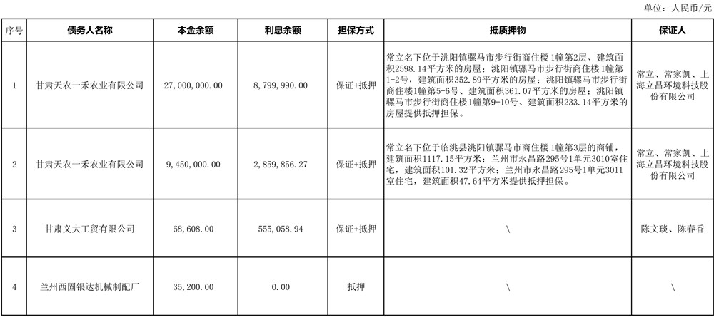 1777261924434379.jpg 甘资2026-2号(兰州农村商业银行3户)债权处置公告(1)_01.jpg