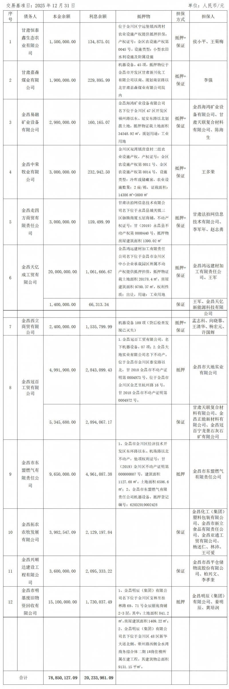 1779189145421042.png 拉斯维加斯网站关于甘肃恒泰鑫生态农业有限公司等12户债权项目营销及处置公告_01(1).png